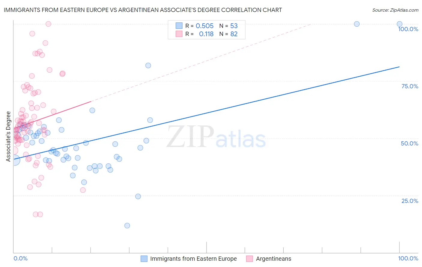 Immigrants from Eastern Europe vs Argentinean Associate's Degree