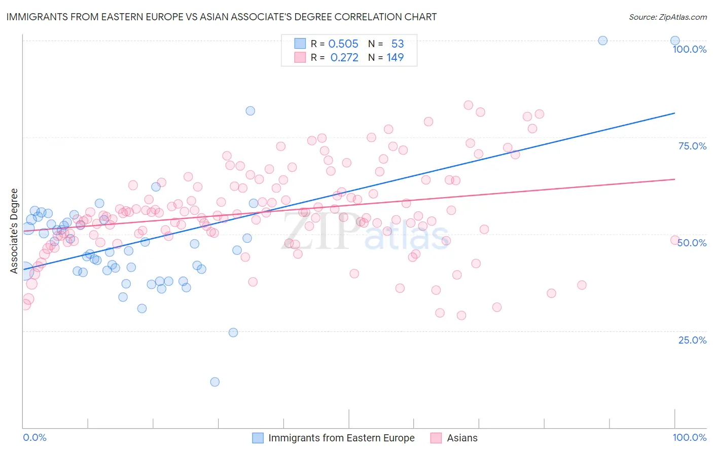 Immigrants from Eastern Europe vs Asian Associate's Degree