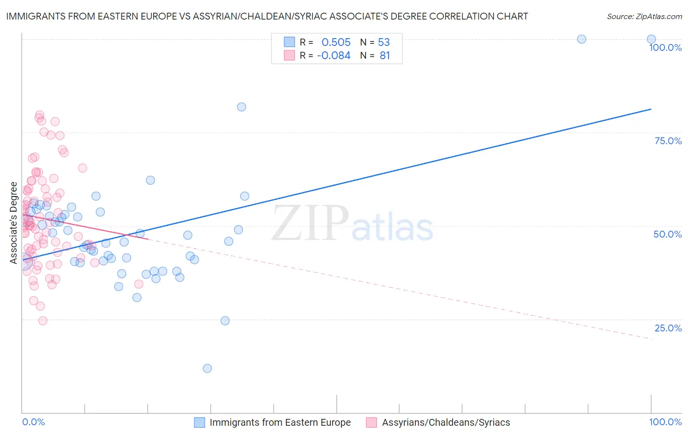 Immigrants from Eastern Europe vs Assyrian/Chaldean/Syriac Associate's Degree