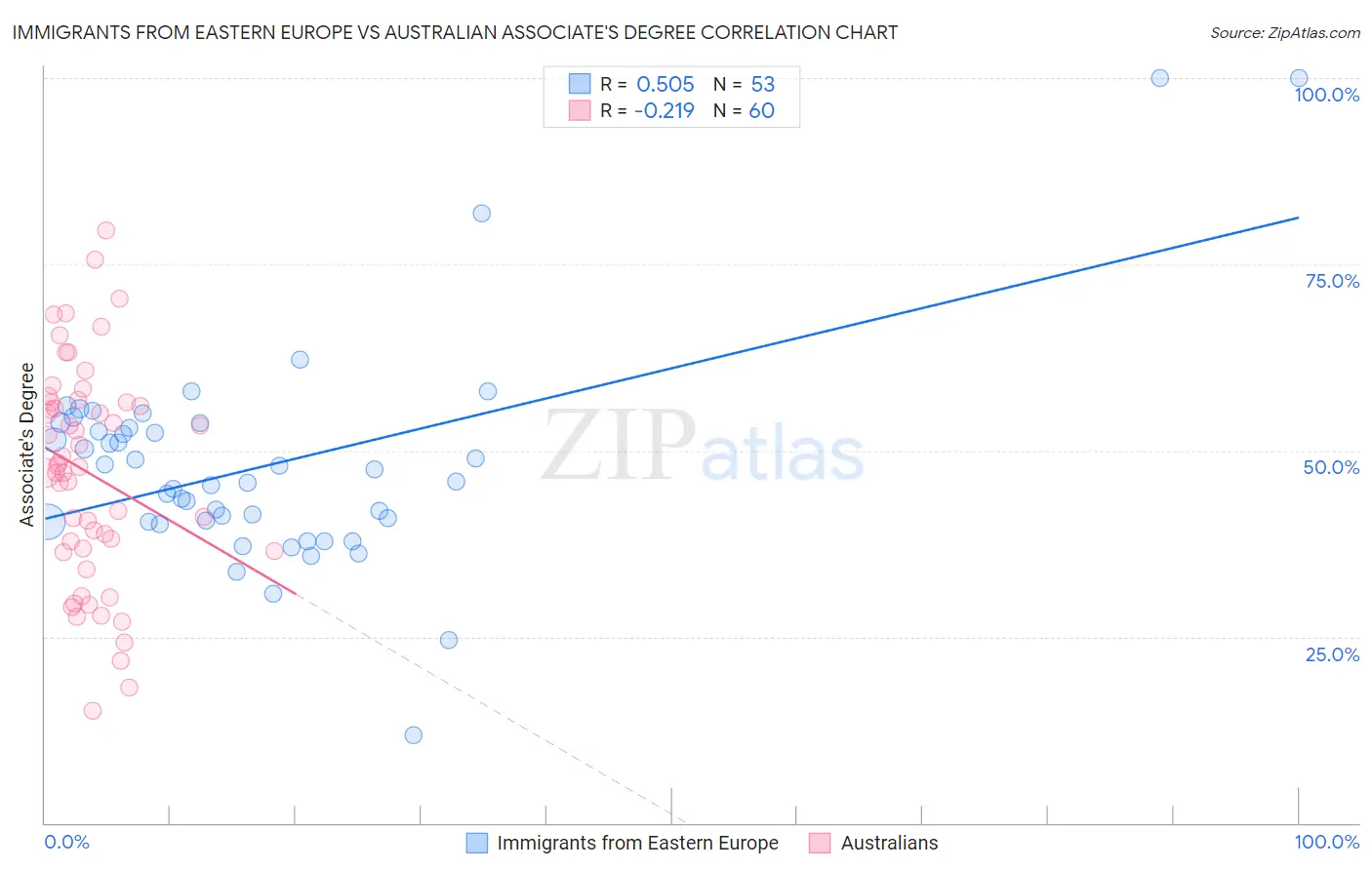 Immigrants from Eastern Europe vs Australian Associate's Degree