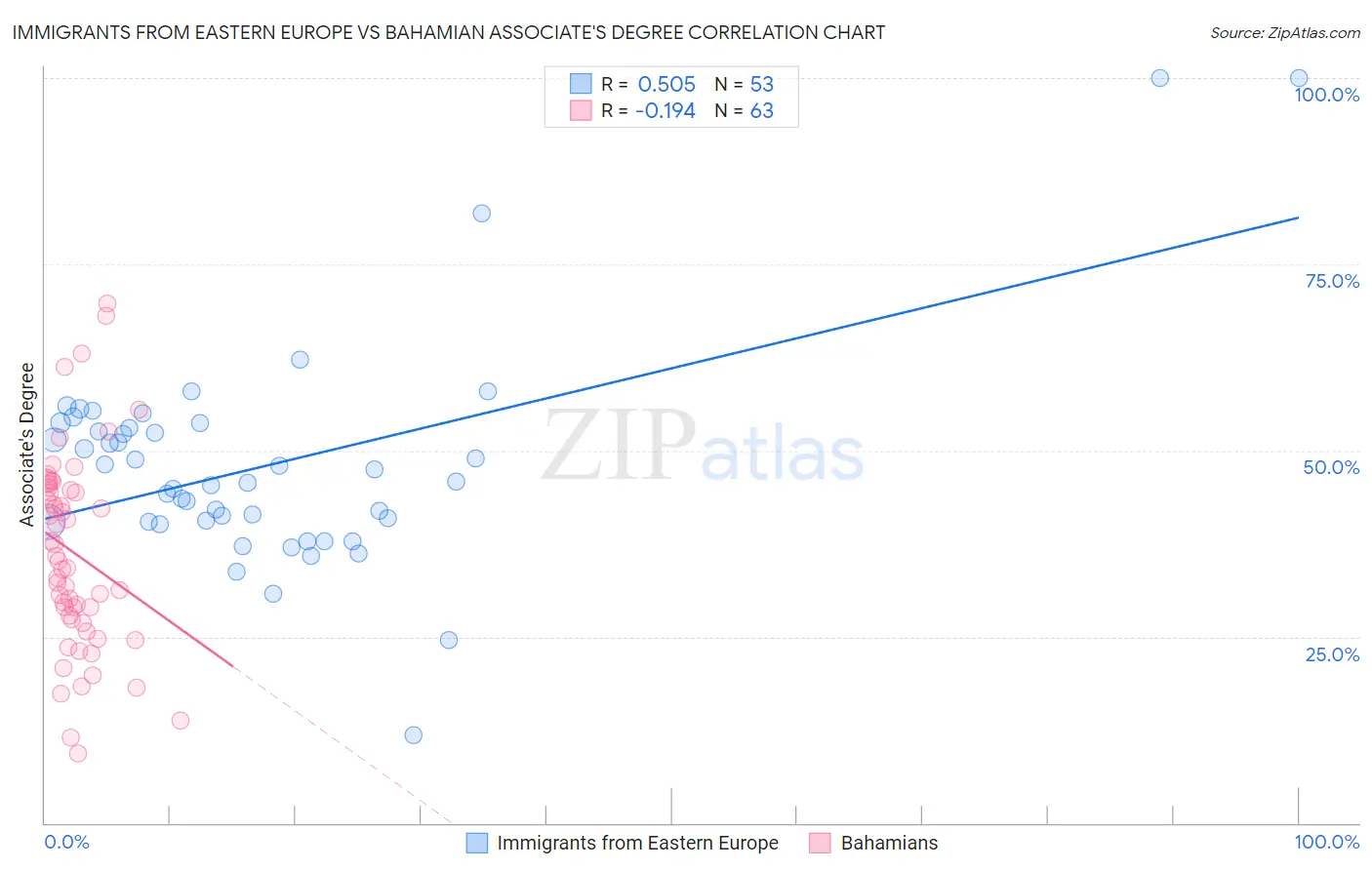Immigrants from Eastern Europe vs Bahamian Associate's Degree