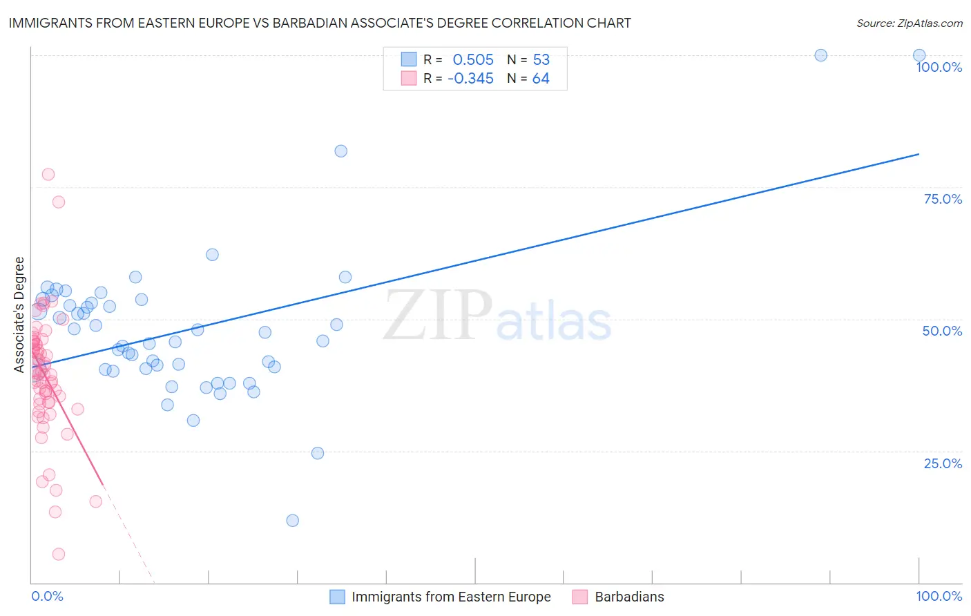 Immigrants from Eastern Europe vs Barbadian Associate's Degree