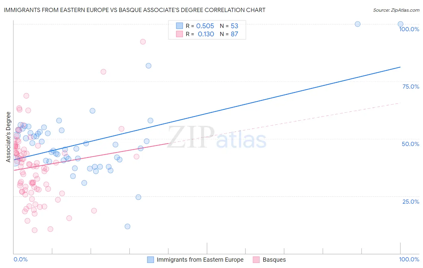 Immigrants from Eastern Europe vs Basque Associate's Degree