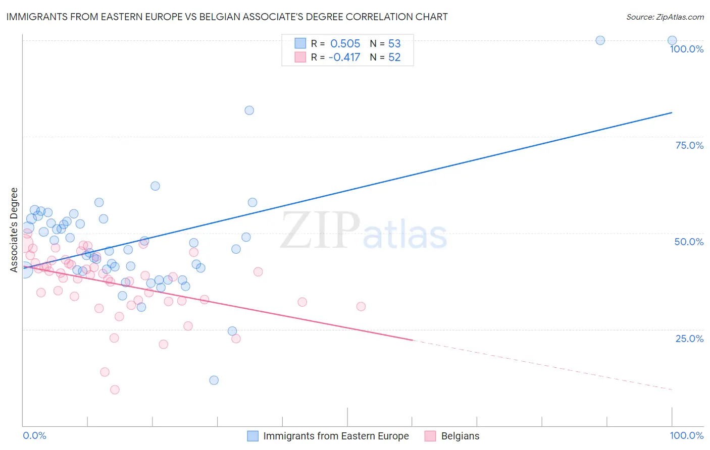 Immigrants from Eastern Europe vs Belgian Associate's Degree