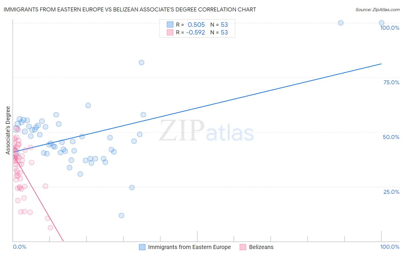 Immigrants from Eastern Europe vs Belizean Associate's Degree