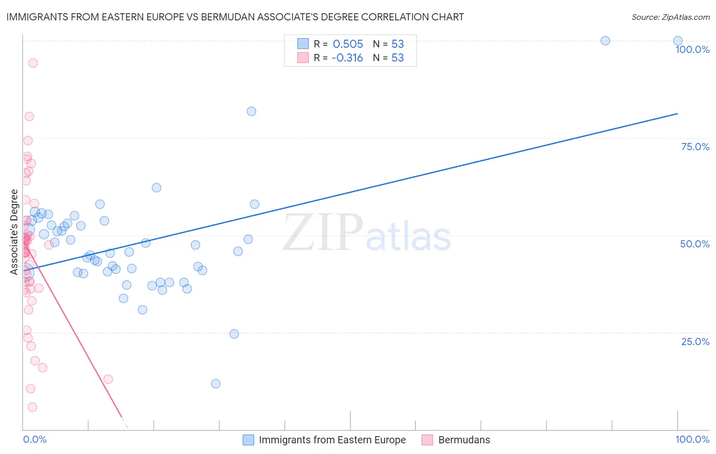 Immigrants from Eastern Europe vs Bermudan Associate's Degree