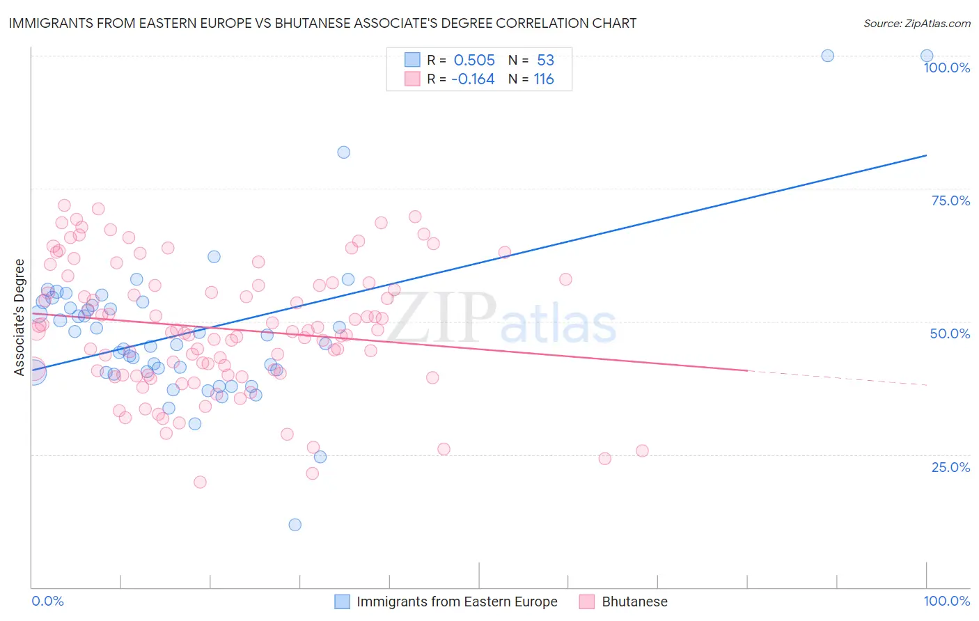 Immigrants from Eastern Europe vs Bhutanese Associate's Degree