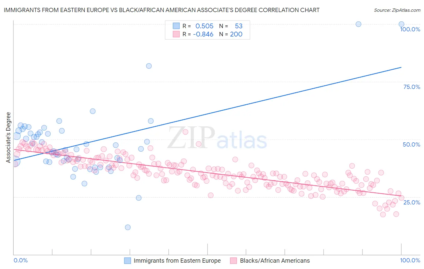Immigrants from Eastern Europe vs Black/African American Associate's Degree