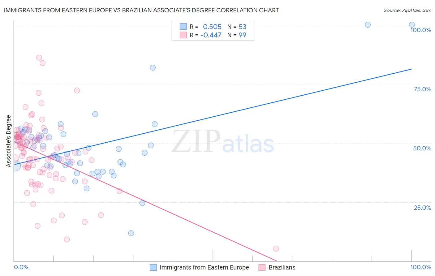 Immigrants from Eastern Europe vs Brazilian Associate's Degree