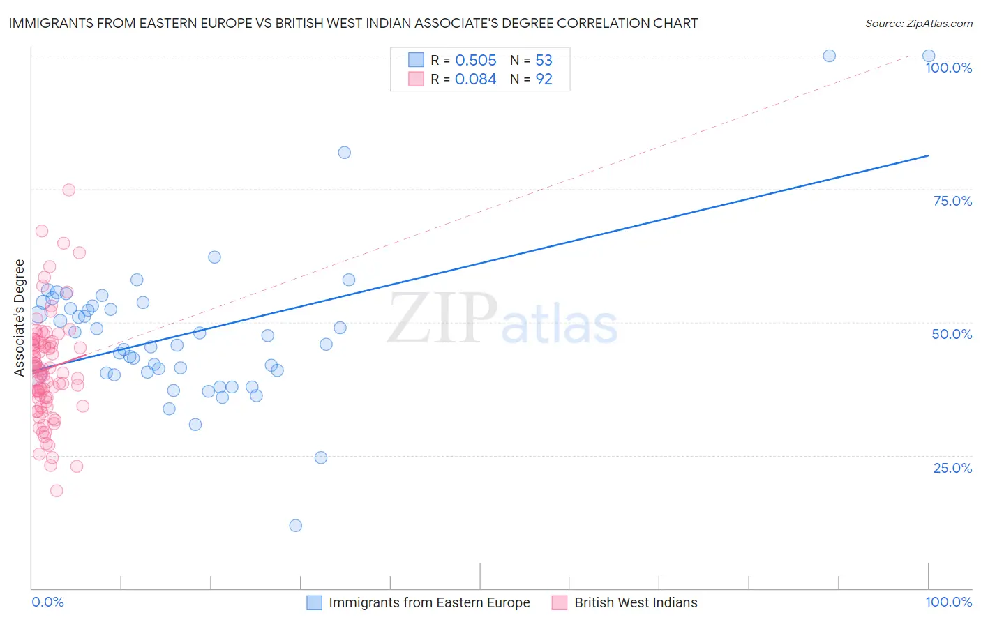 Immigrants from Eastern Europe vs British West Indian Associate's Degree
