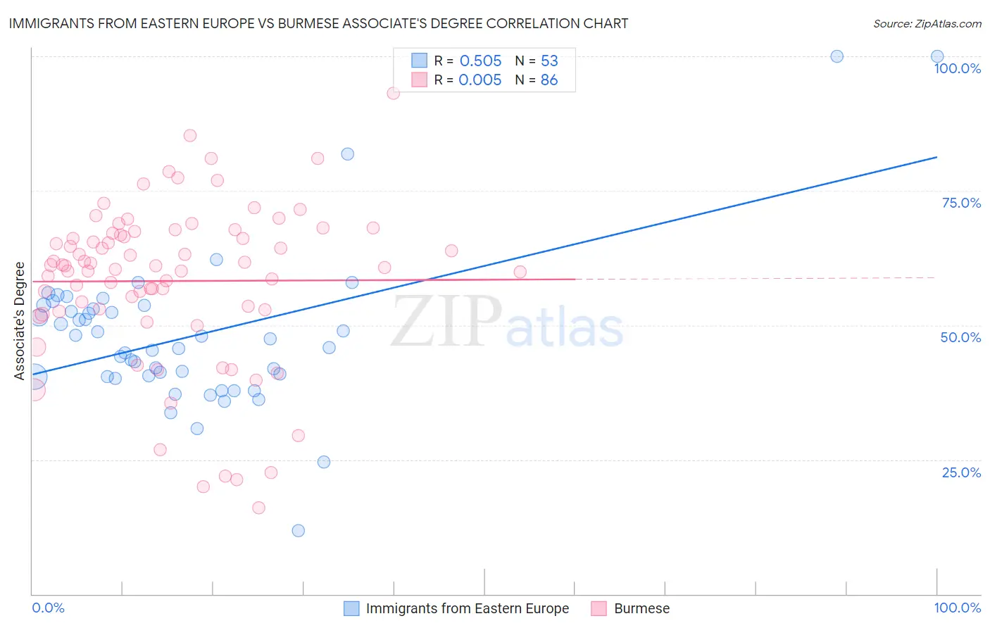 Immigrants from Eastern Europe vs Burmese Associate's Degree
