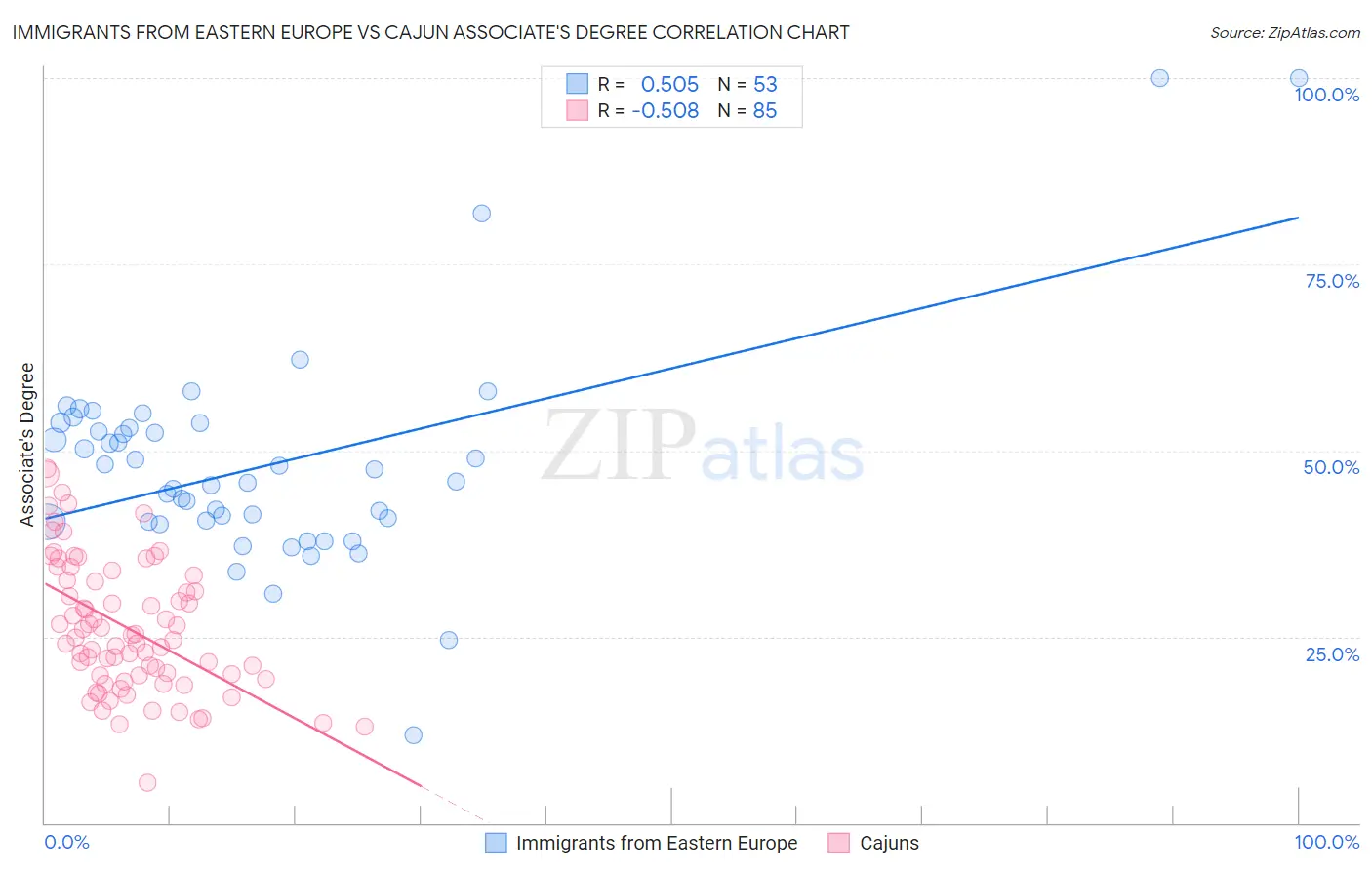 Immigrants from Eastern Europe vs Cajun Associate's Degree