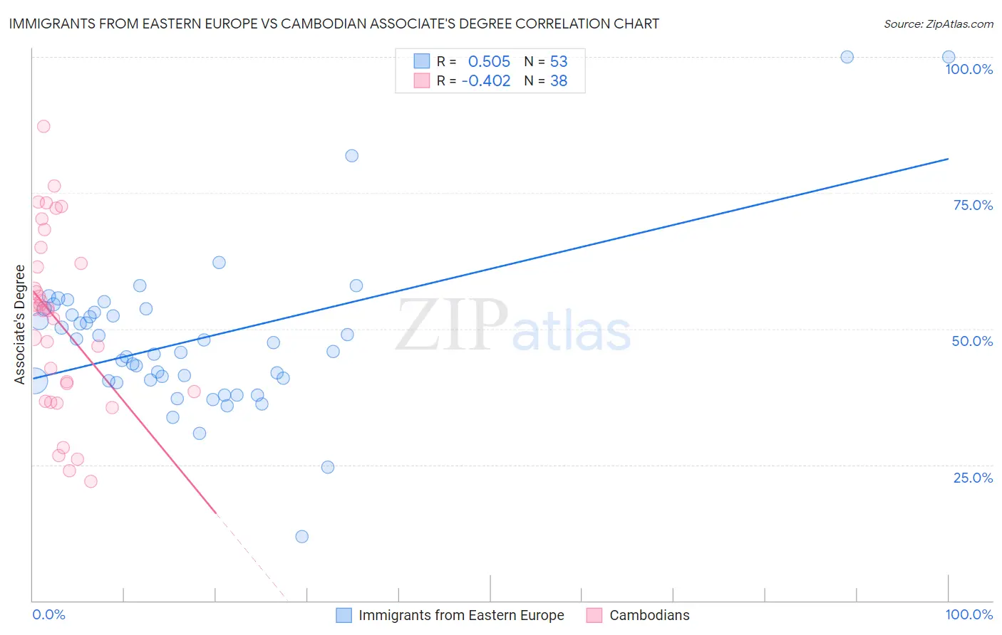 Immigrants from Eastern Europe vs Cambodian Associate's Degree