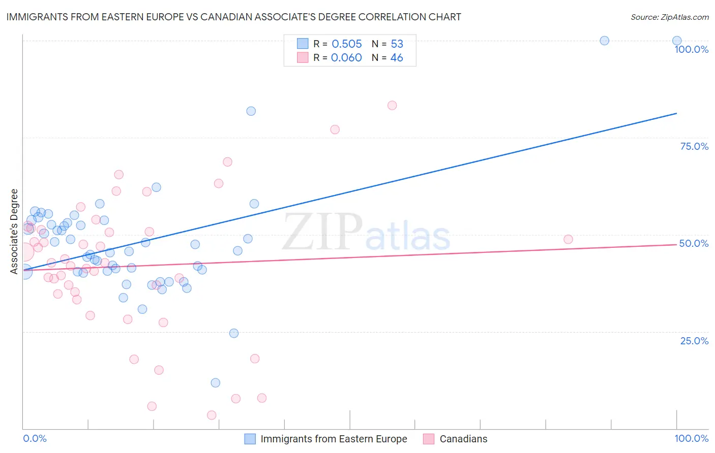 Immigrants from Eastern Europe vs Canadian Associate's Degree