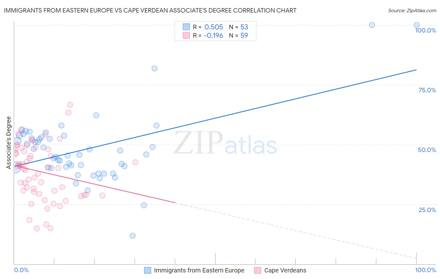 Immigrants from Eastern Europe vs Cape Verdean Associate's Degree