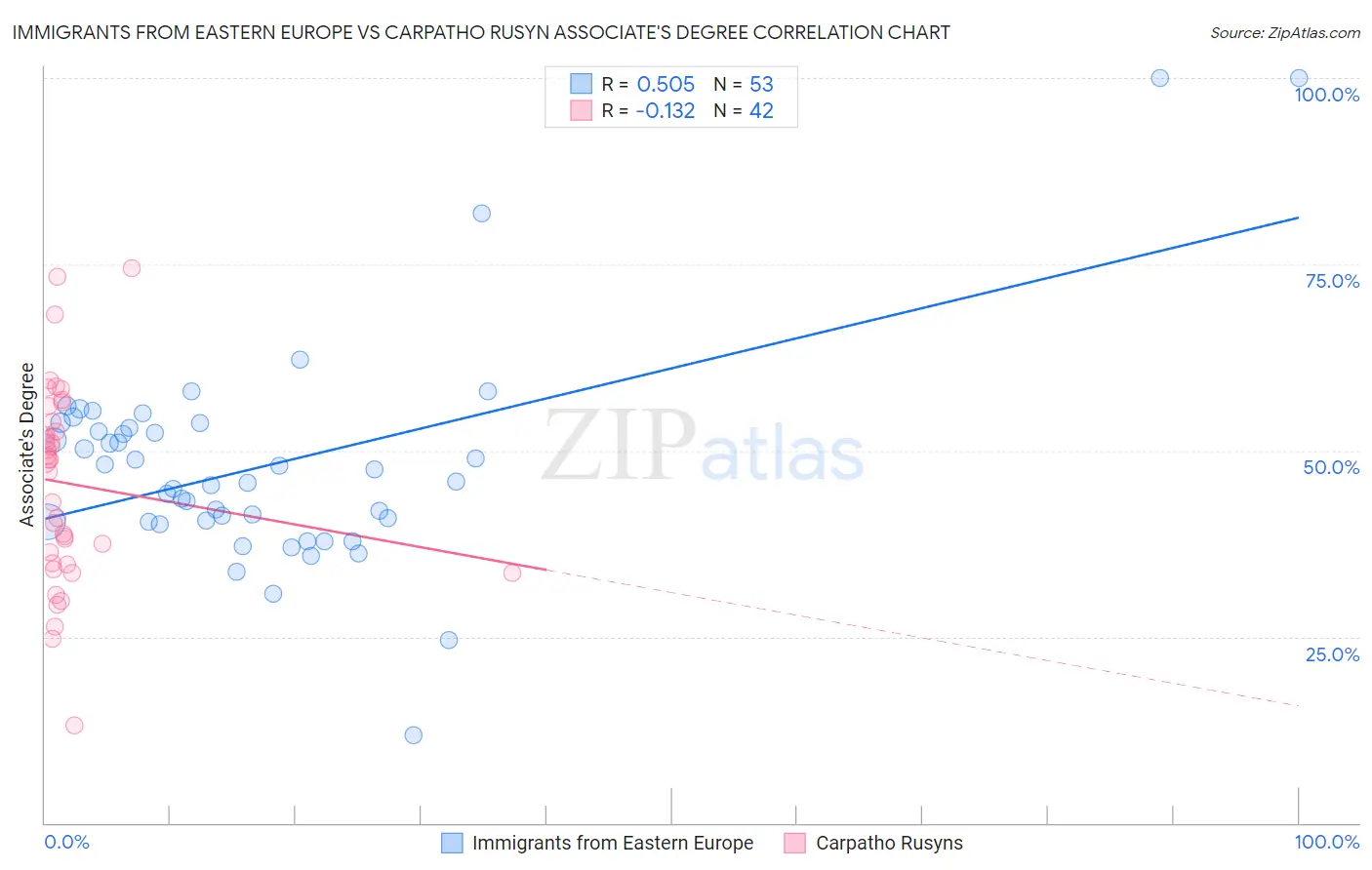 Immigrants from Eastern Europe vs Carpatho Rusyn Associate's Degree