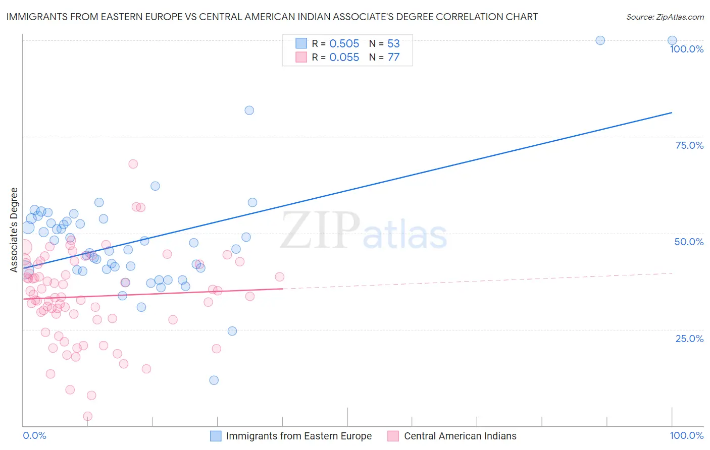 Immigrants from Eastern Europe vs Central American Indian Associate's Degree