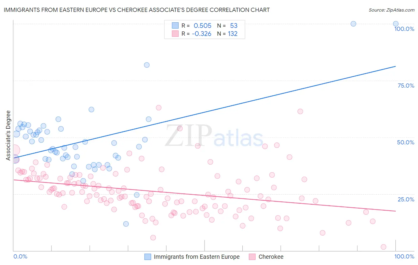 Immigrants from Eastern Europe vs Cherokee Associate's Degree