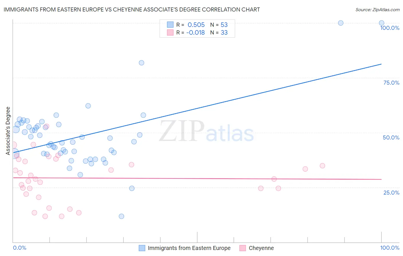 Immigrants from Eastern Europe vs Cheyenne Associate's Degree