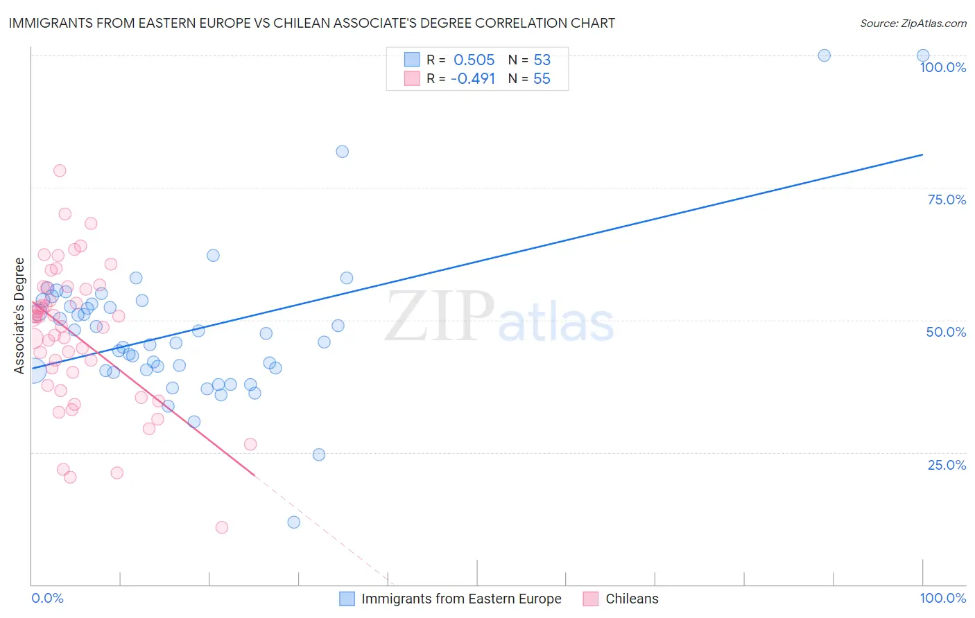 Immigrants from Eastern Europe vs Chilean Associate's Degree