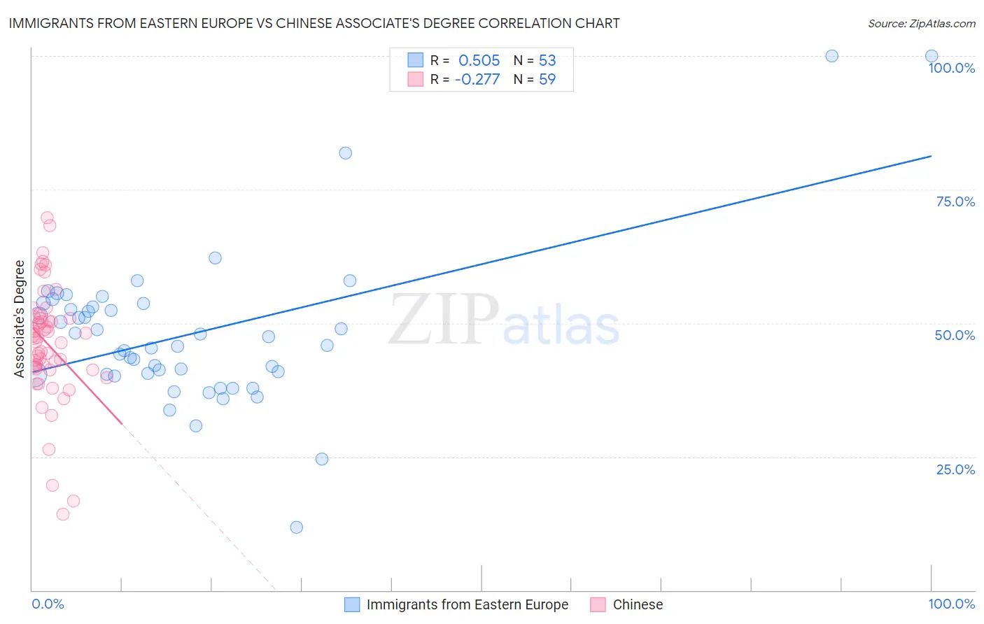 Immigrants from Eastern Europe vs Chinese Associate's Degree