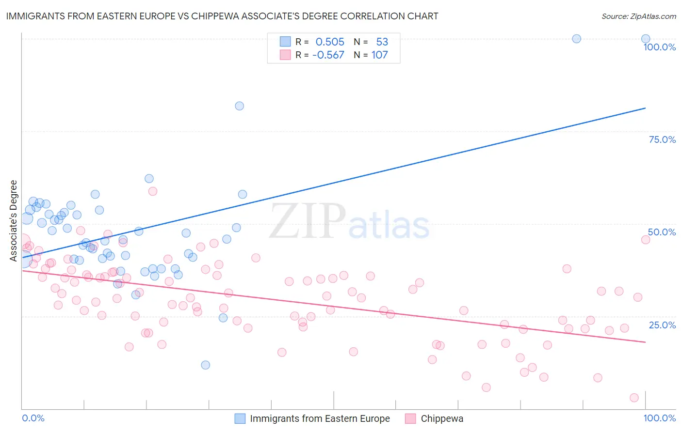 Immigrants from Eastern Europe vs Chippewa Associate's Degree