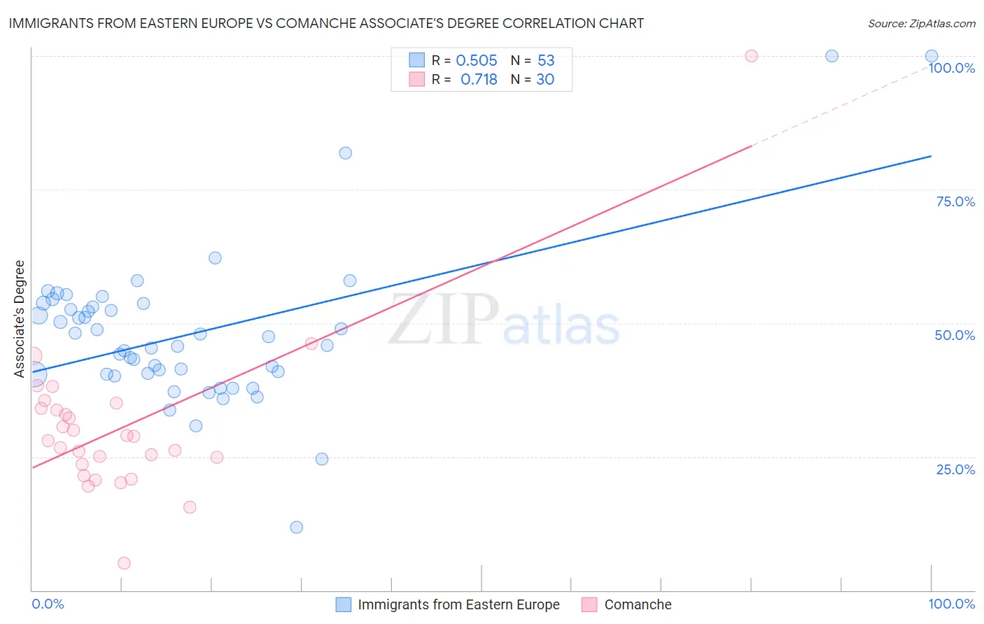 Immigrants from Eastern Europe vs Comanche Associate's Degree