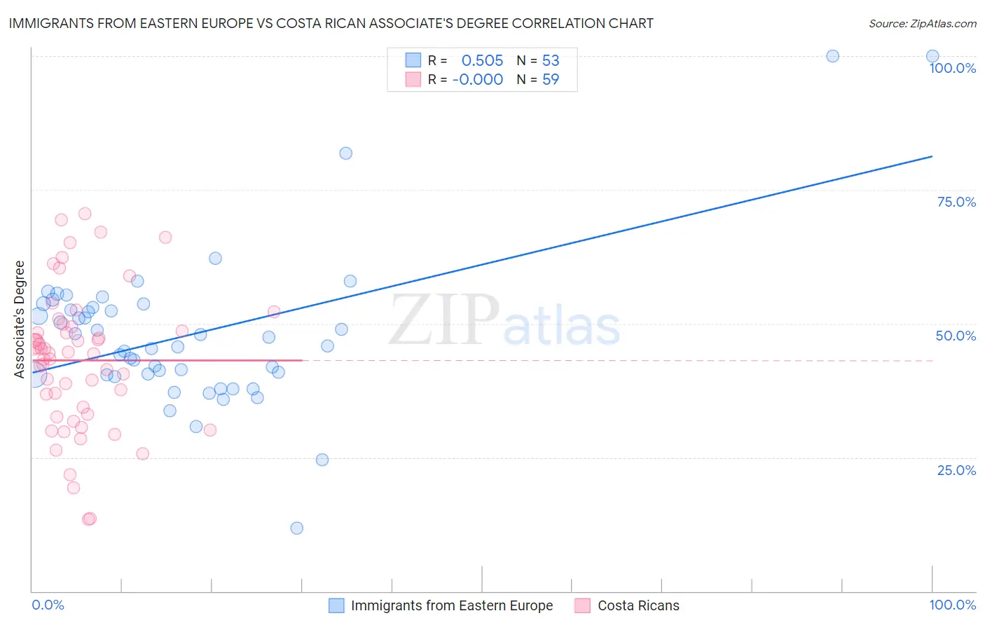 Immigrants from Eastern Europe vs Costa Rican Associate's Degree