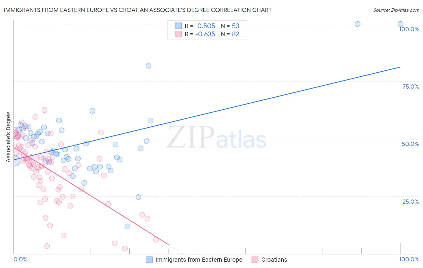 Immigrants from Eastern Europe vs Croatian Associate's Degree