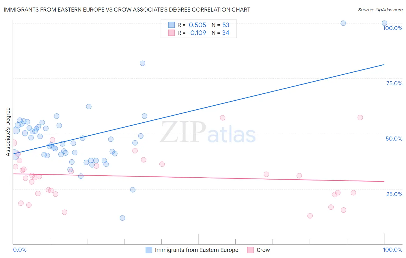 Immigrants from Eastern Europe vs Crow Associate's Degree