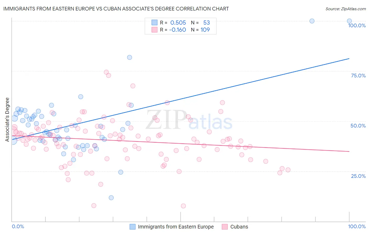 Immigrants from Eastern Europe vs Cuban Associate's Degree