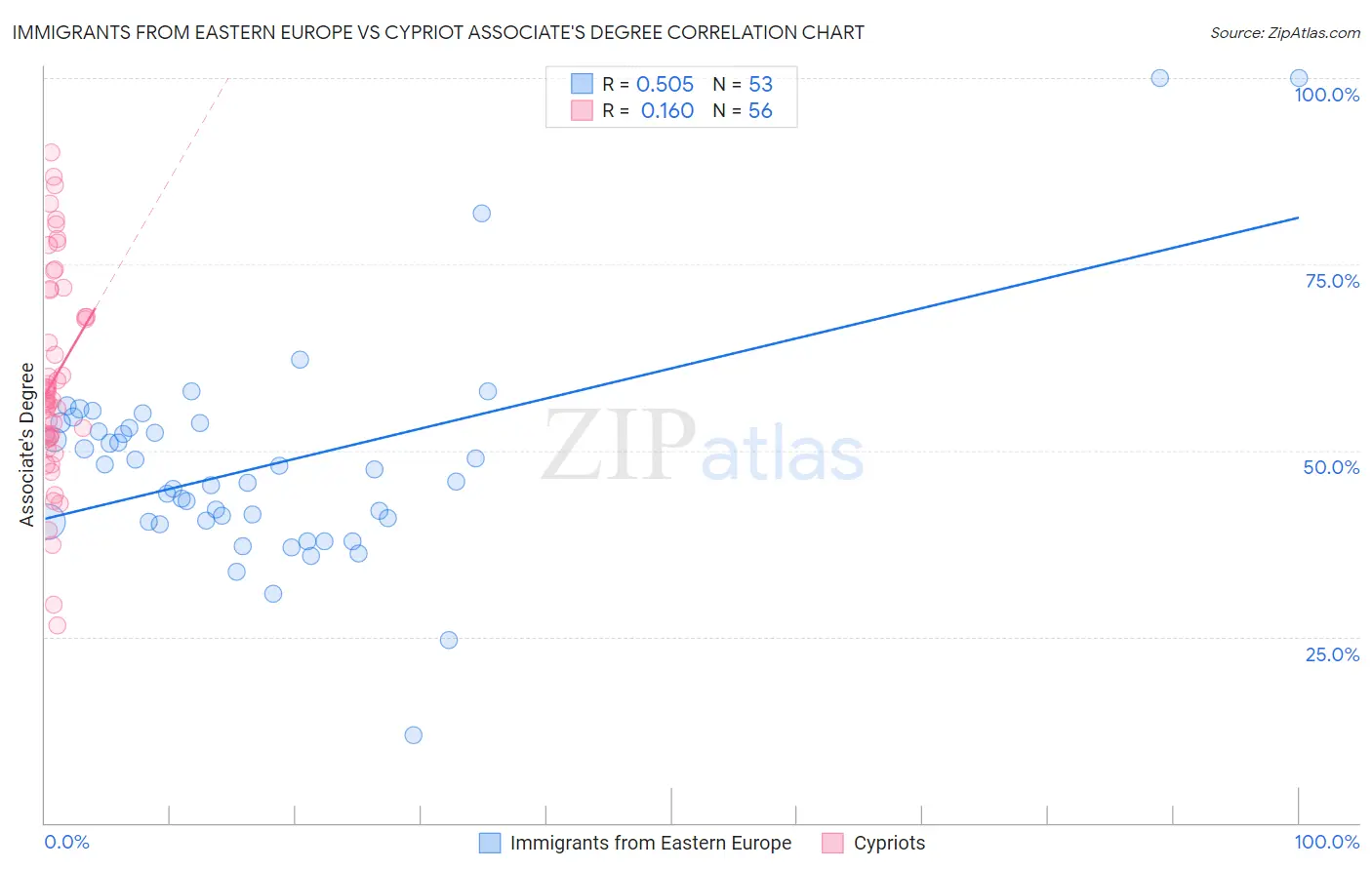 Immigrants from Eastern Europe vs Cypriot Associate's Degree