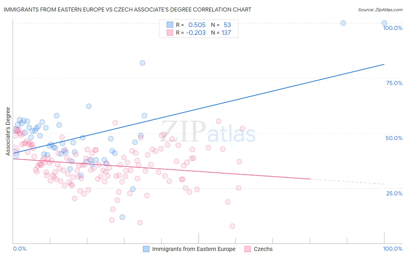 Immigrants from Eastern Europe vs Czech Associate's Degree