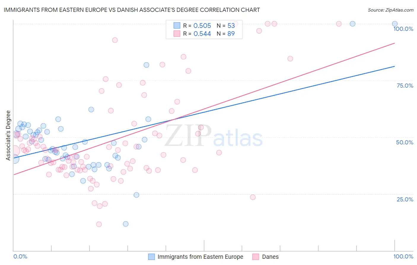 Immigrants from Eastern Europe vs Danish Associate's Degree