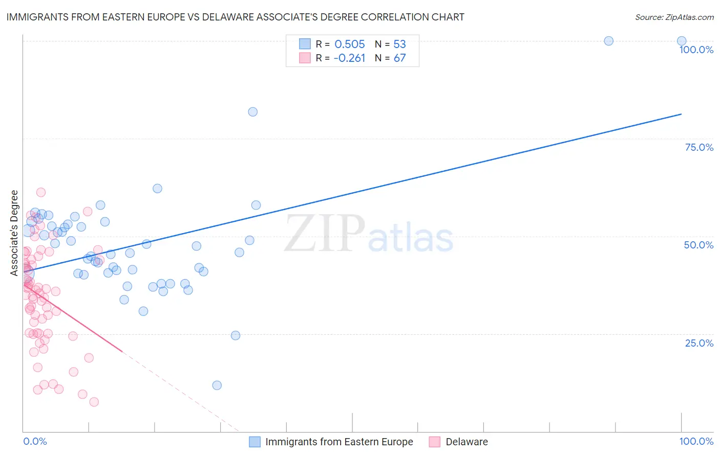 Immigrants from Eastern Europe vs Delaware Associate's Degree