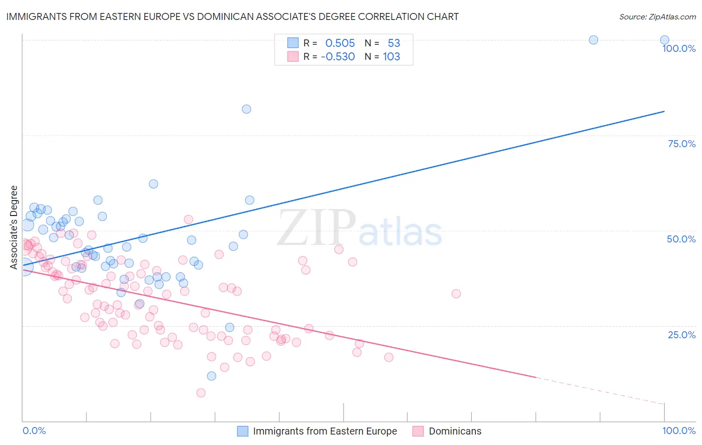 Immigrants from Eastern Europe vs Dominican Associate's Degree