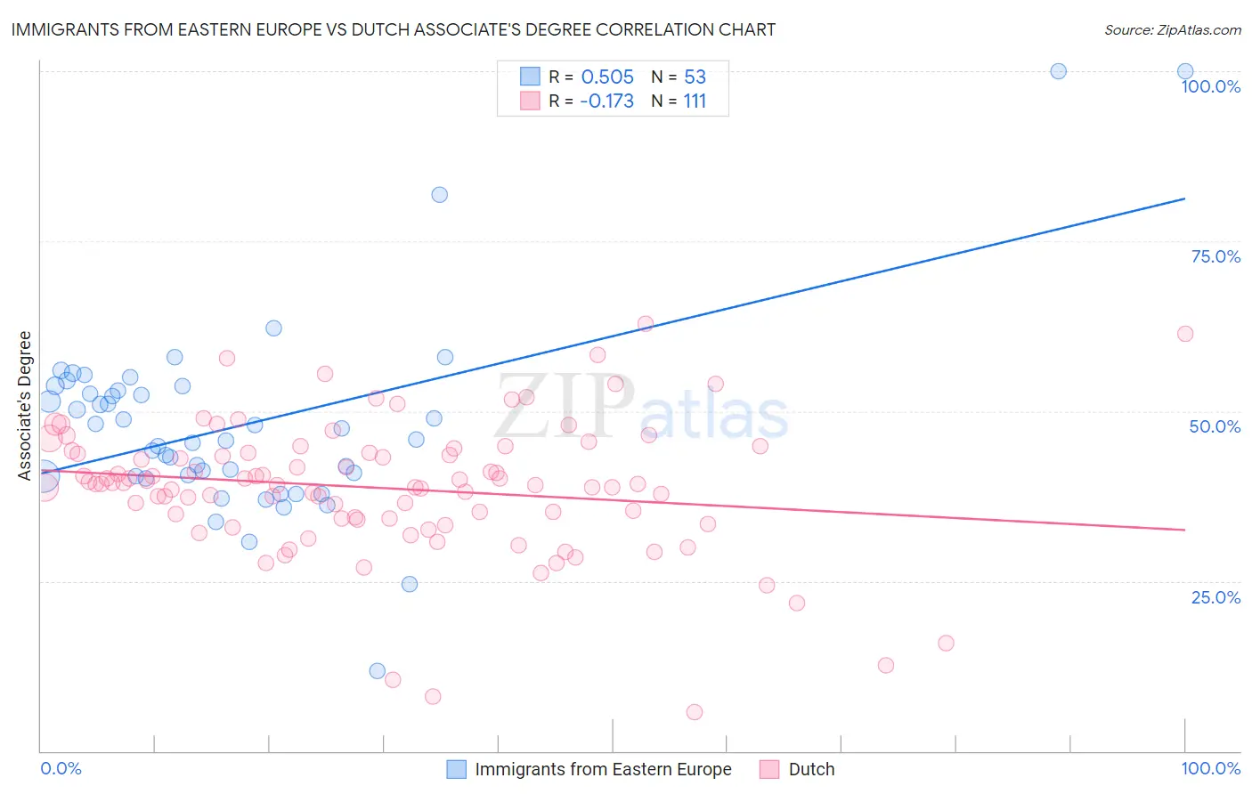 Immigrants from Eastern Europe vs Dutch Associate's Degree