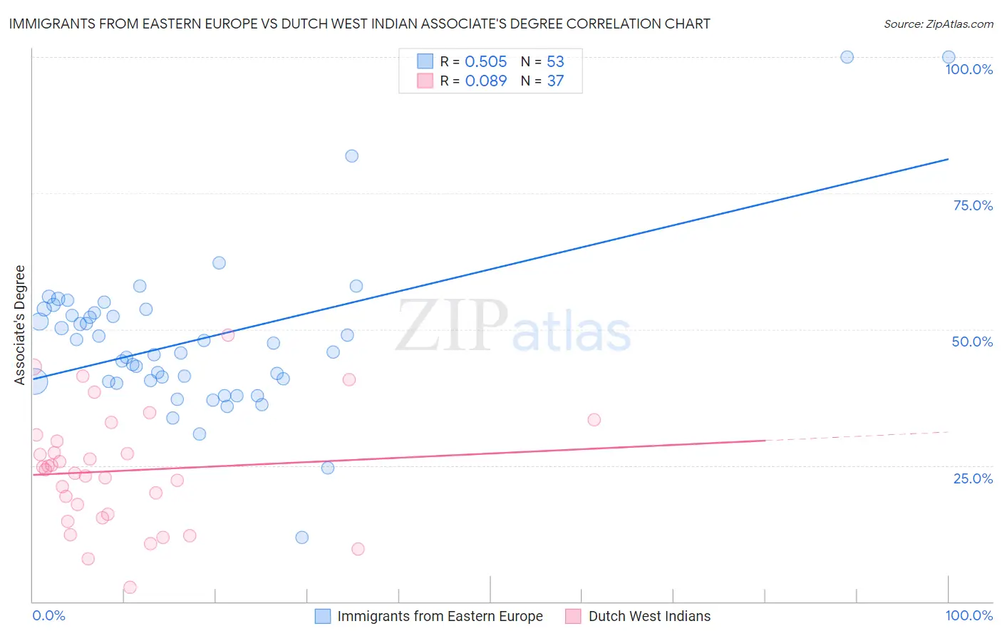 Immigrants from Eastern Europe vs Dutch West Indian Associate's Degree