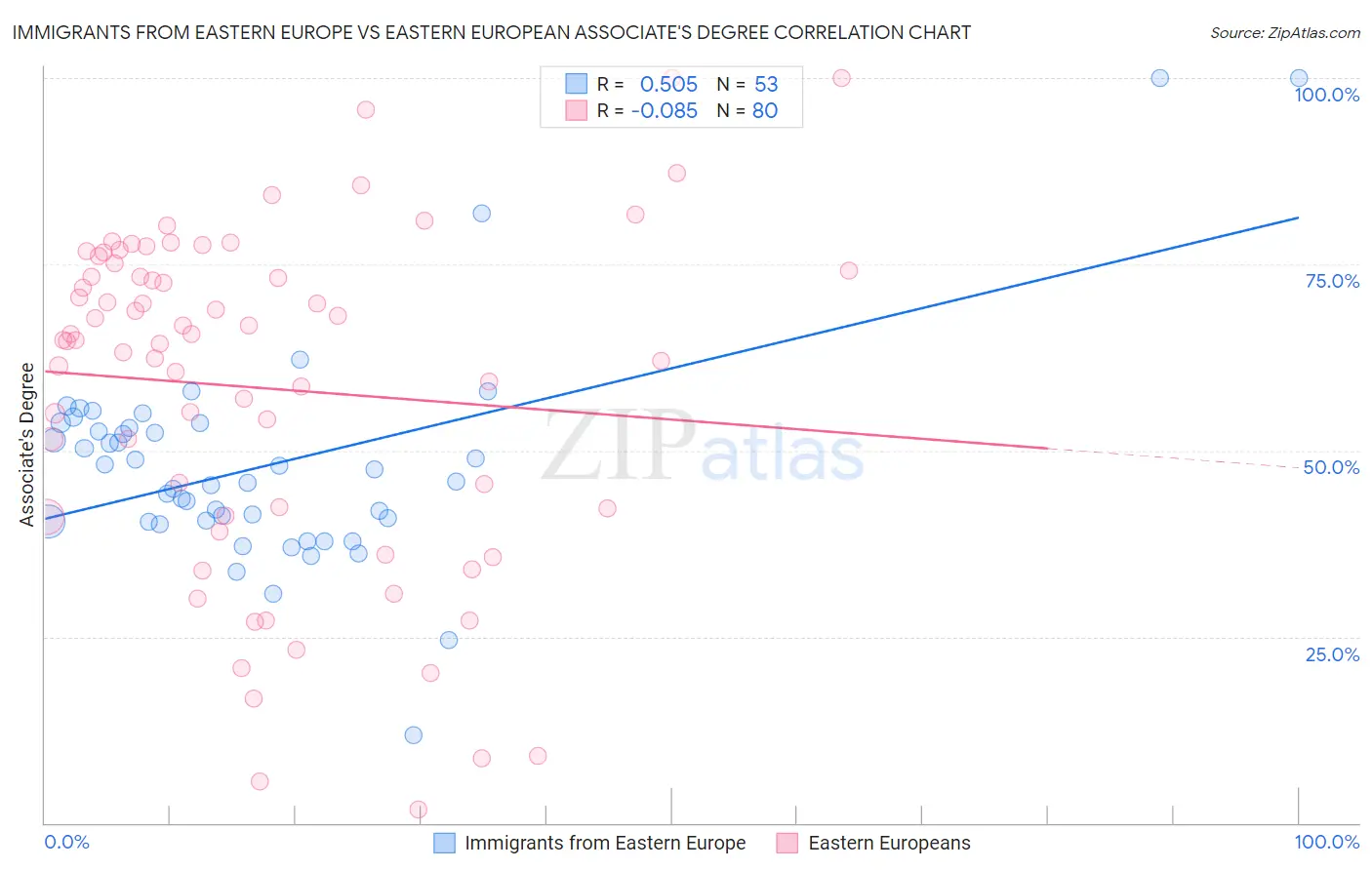 Immigrants from Eastern Europe vs Eastern European Associate's Degree