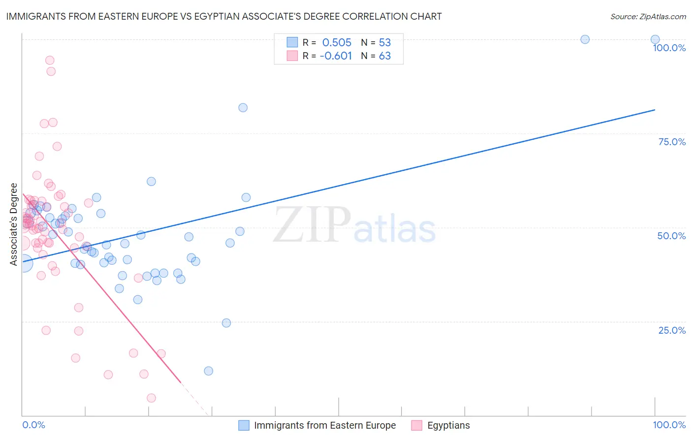 Immigrants from Eastern Europe vs Egyptian Associate's Degree