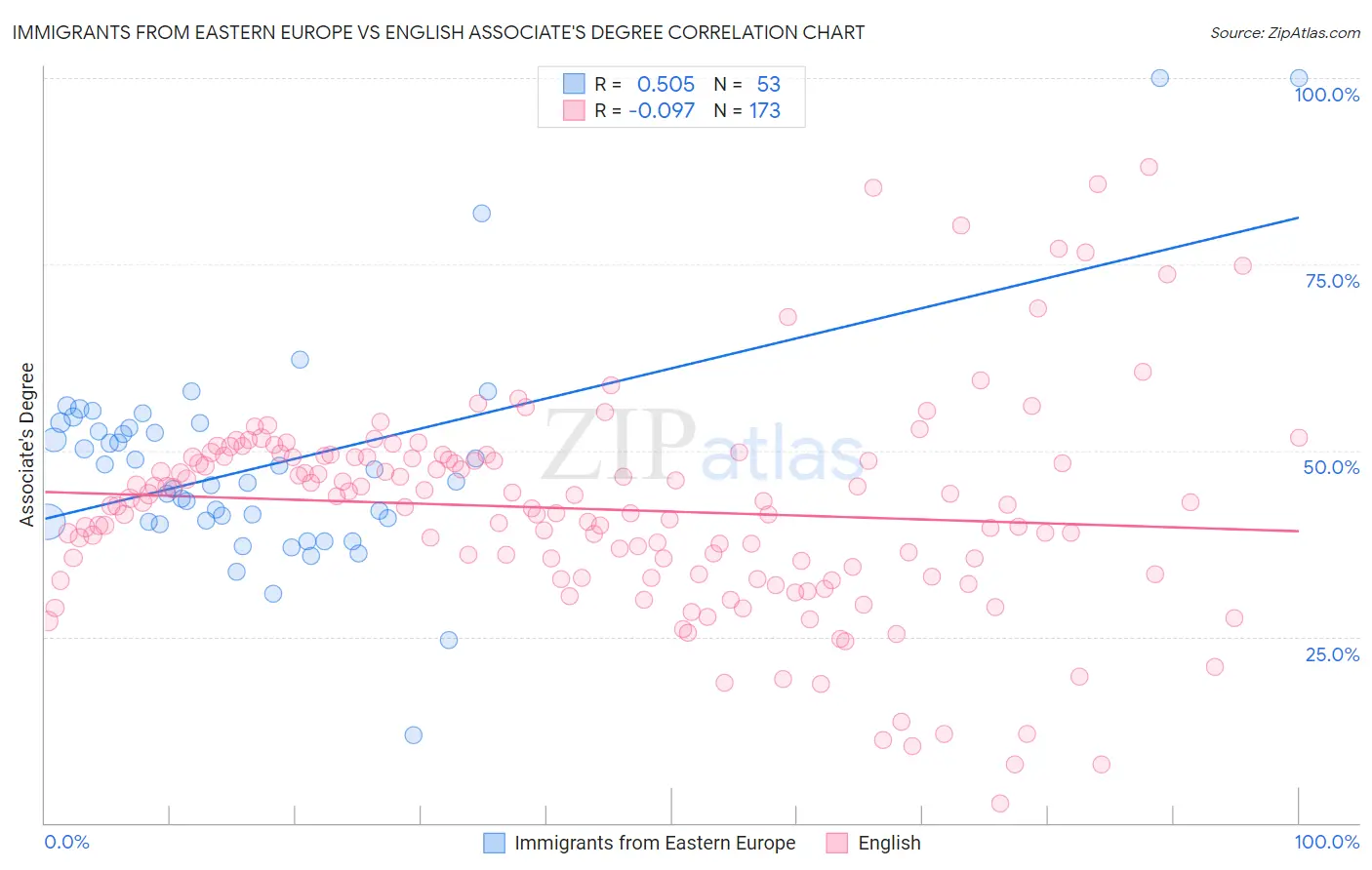 Immigrants from Eastern Europe vs English Associate's Degree