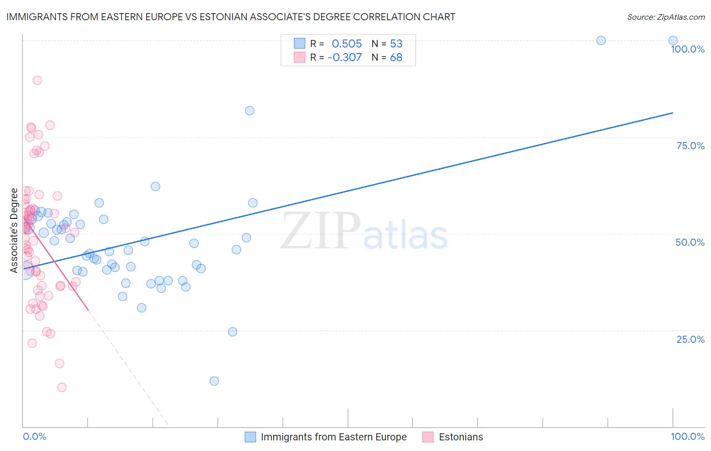Immigrants from Eastern Europe vs Estonian Associate's Degree