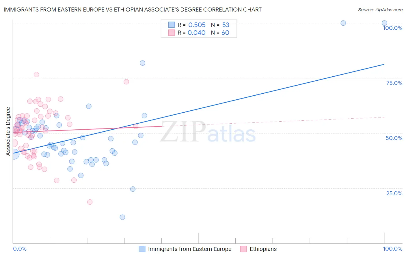 Immigrants from Eastern Europe vs Ethiopian Associate's Degree