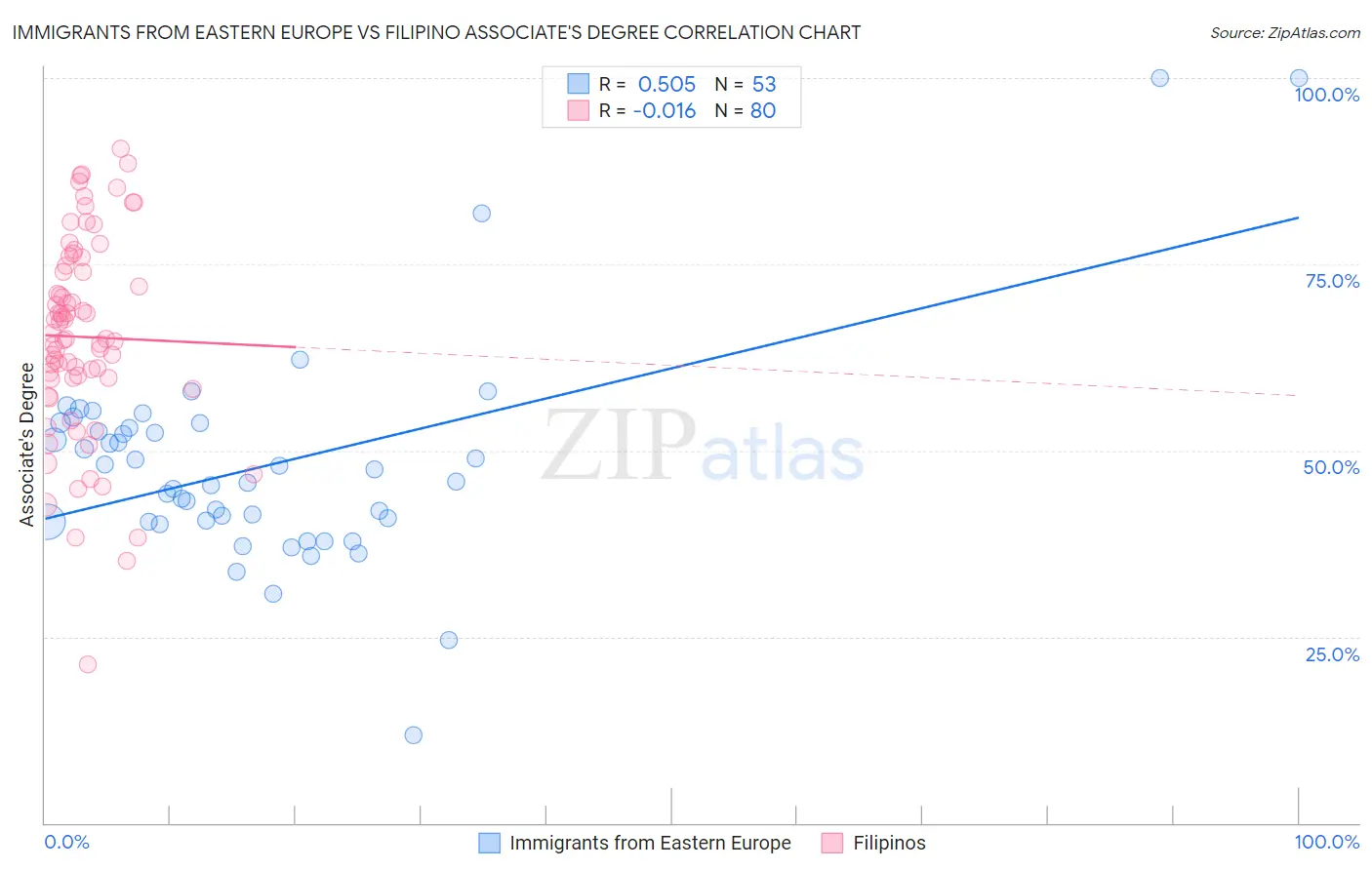 Immigrants from Eastern Europe vs Filipino Associate's Degree