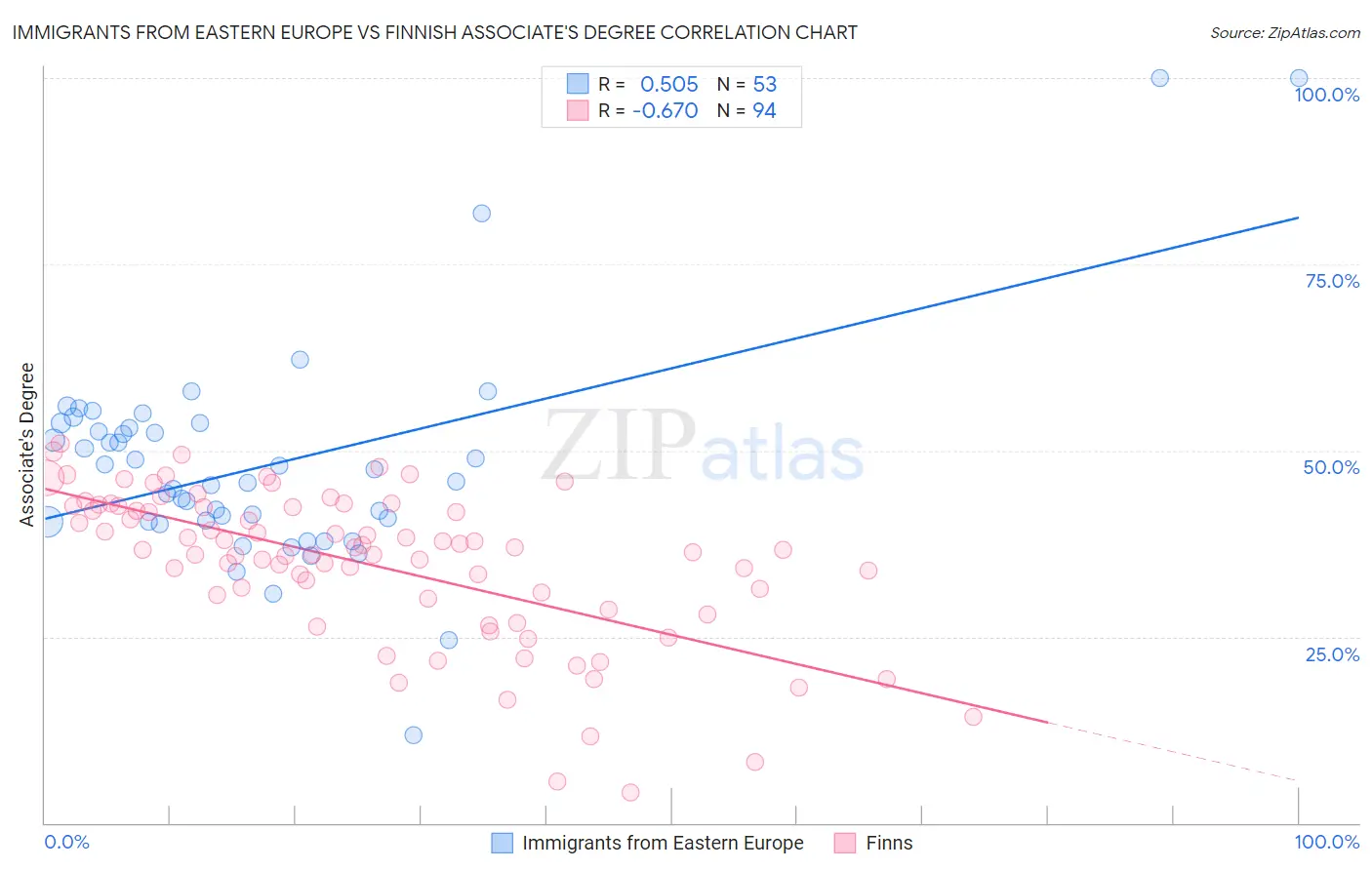 Immigrants from Eastern Europe vs Finnish Associate's Degree