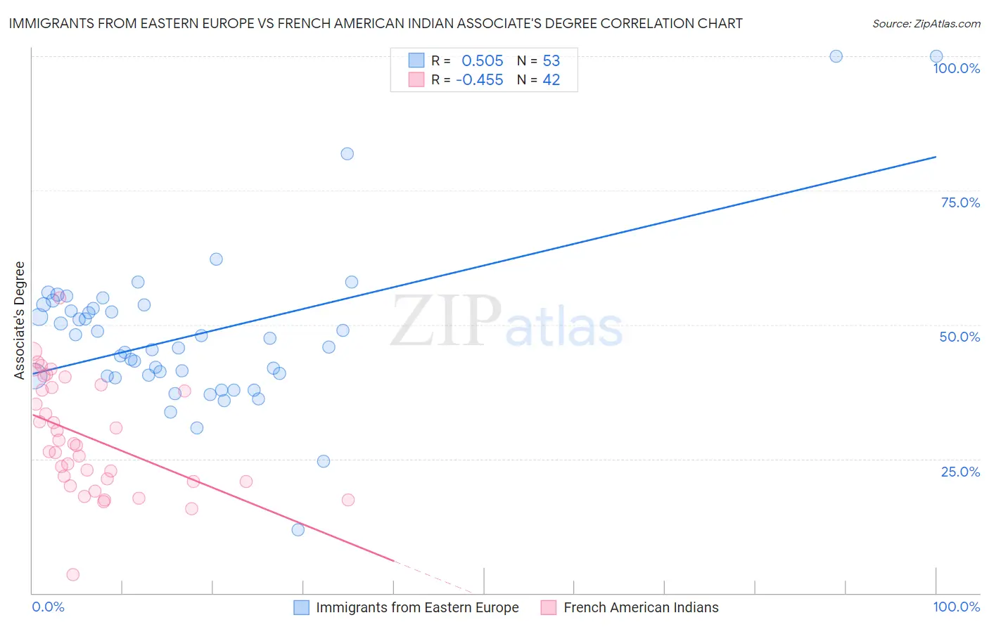 Immigrants from Eastern Europe vs French American Indian Associate's Degree