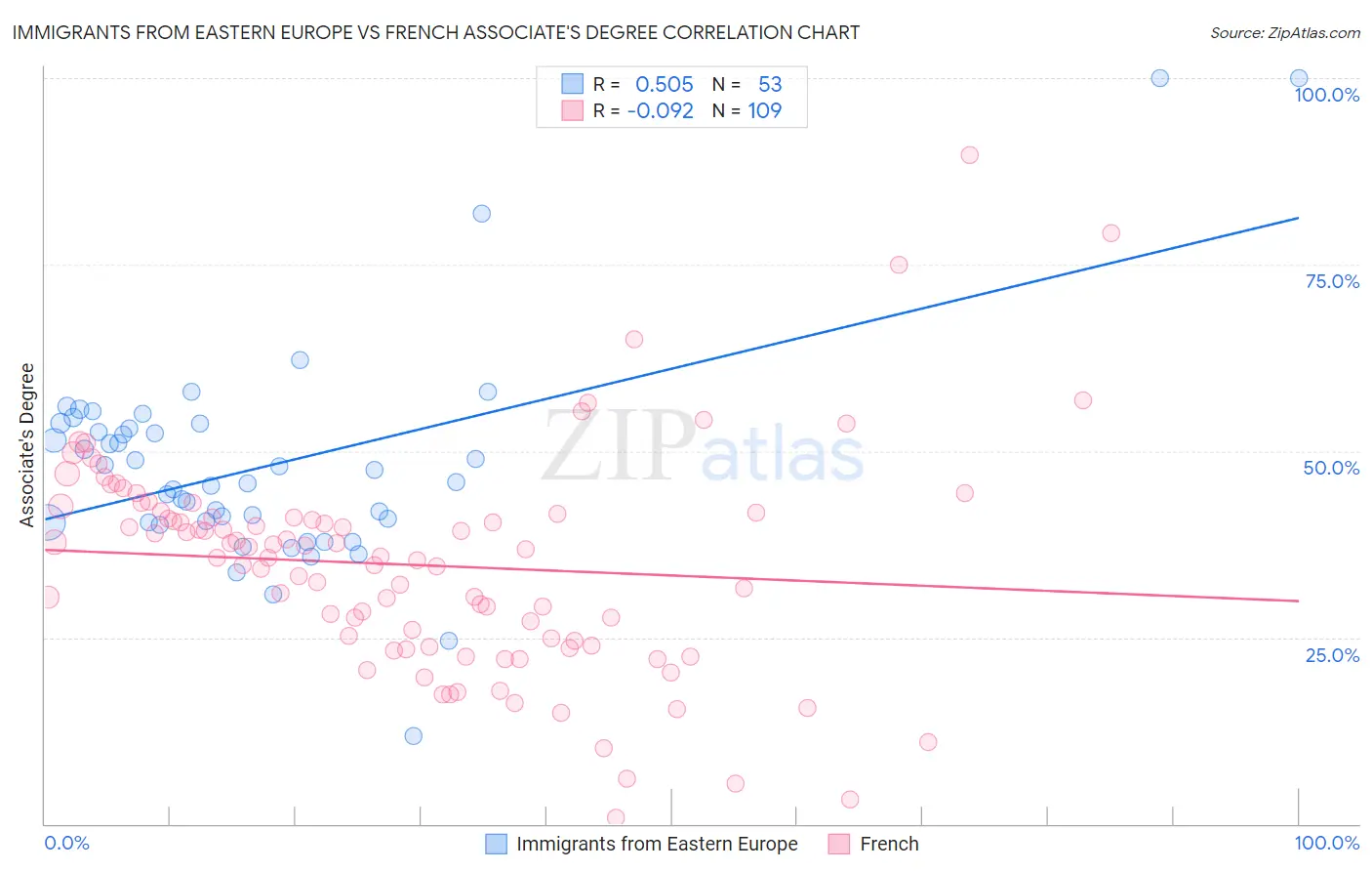 Immigrants from Eastern Europe vs French Associate's Degree