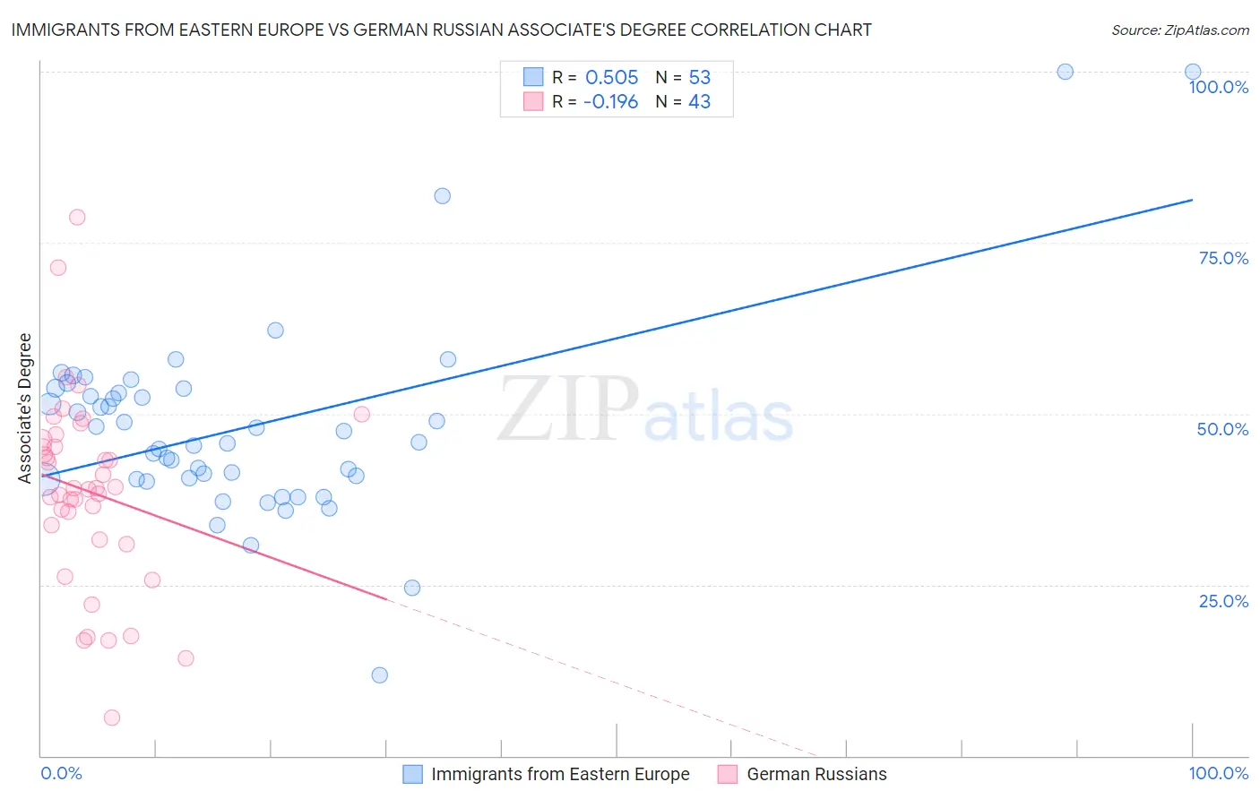 Immigrants from Eastern Europe vs German Russian Associate's Degree