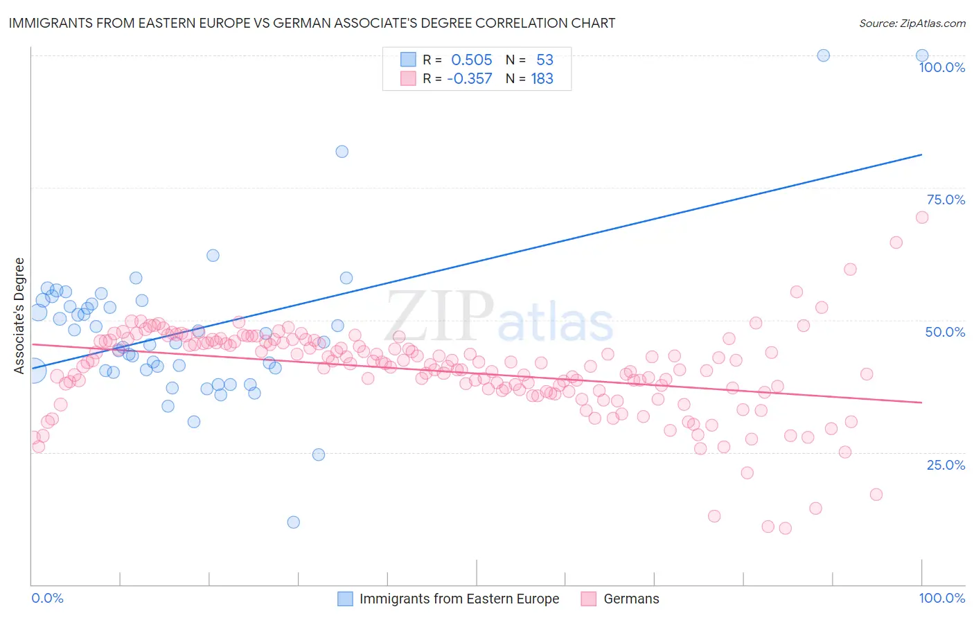 Immigrants from Eastern Europe vs German Associate's Degree