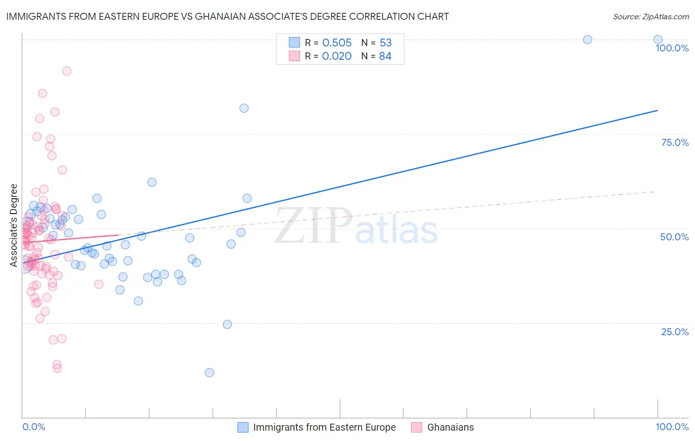 Immigrants from Eastern Europe vs Ghanaian Associate's Degree